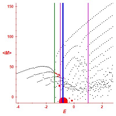 Peres lattice <M>